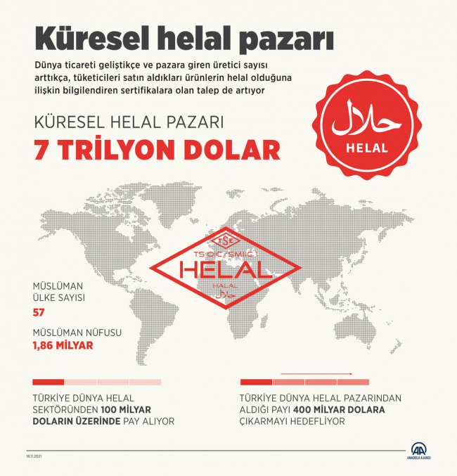 Küresel helal pazarı 7 trilyon dolara ulaştı